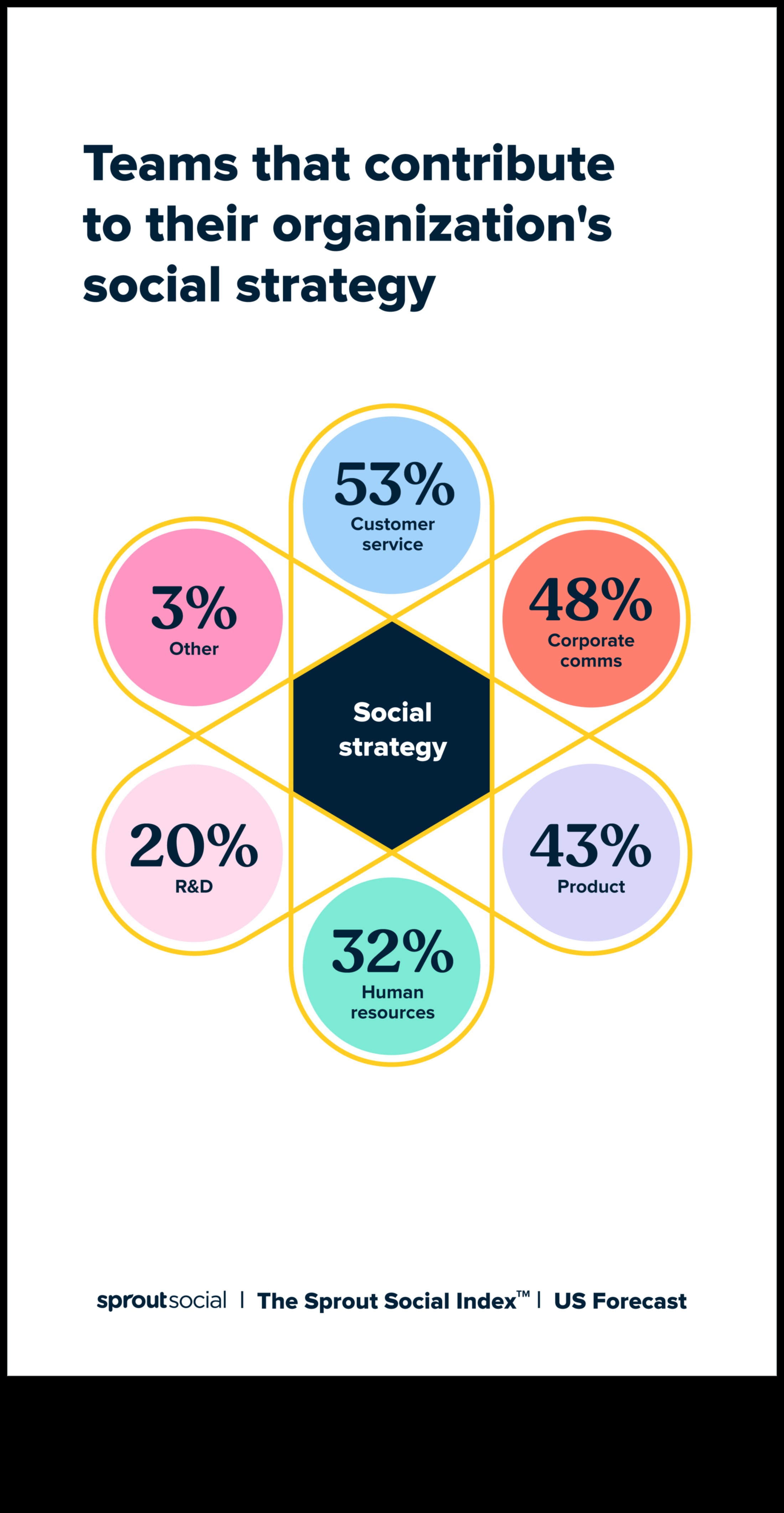 מיומנויות חיוניות לניתוח מוצלח של נתוני מדיה חברתית