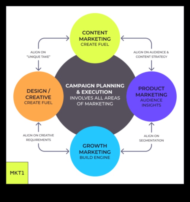 רצפי אופטימיזציה: ניווט בנתיבים של מסעות פרסום מוצלחים