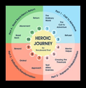 מסעות אפיים: סיפורי תהליכים עסקיים של חזון וניצחון